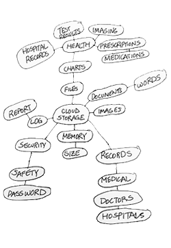 Mind Map
